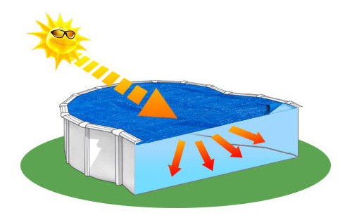 Couverture solaire d'ete Toi SWIMLUX 180µ piscine hors-sol ovale 550 x 366cm - Avantages des couvertures isothermes à bulles Toi SWIMLUX