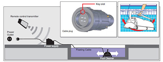 Robot piscine electrique professionnel ULTRAMAX avec chariot et radiocommande - Fonctionnement du robot nettoyeur électrique professionnel ULTRAMAX pour piscine