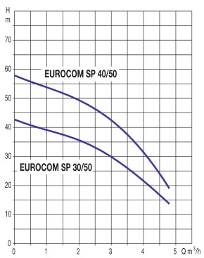 Surpresseur DAB EUROCOM SP 40/50 monophase - Surpresseur DAB EUROCOM SP 40/50 monophasé Efficacité et endurance