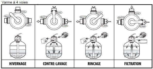 Vanne 4 voies Toi pour filtre a sable piscine hors-sol - Caractéristiques de la vanne 4 voies Toi