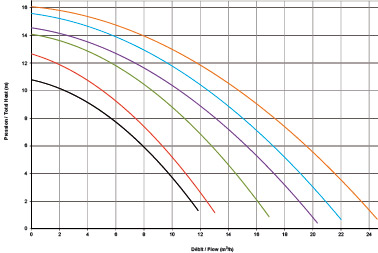 Pompe Hayward Powerline 1cv 15m³/h monophasee - Dimensions et performances de la pompe Hayward Powerline 1cv 15m³/h monophasée