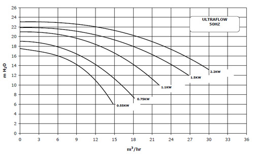 Pompe Pentair Ultra flow plus 2cv 26.8m³/h monophasee - Dimensions et performances de la pompe Pentair Ultra flow plus 2cv 26,8m³/h monophasée