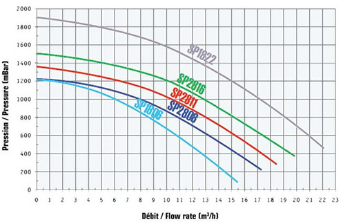 Pompe piscine Hayward Max Flo 0.75cv 11m³/h Mono - Dimensions et performances de la pompe Max Flo Hayward 0.75cv 11m³/h monophasée