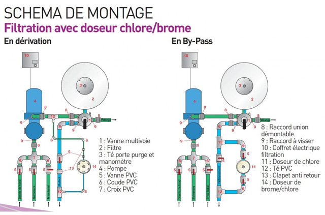 Chlorinateur Hayward CL0100 2,5kg - Installation du chlorinateur Hayward CL0100 2,5kg