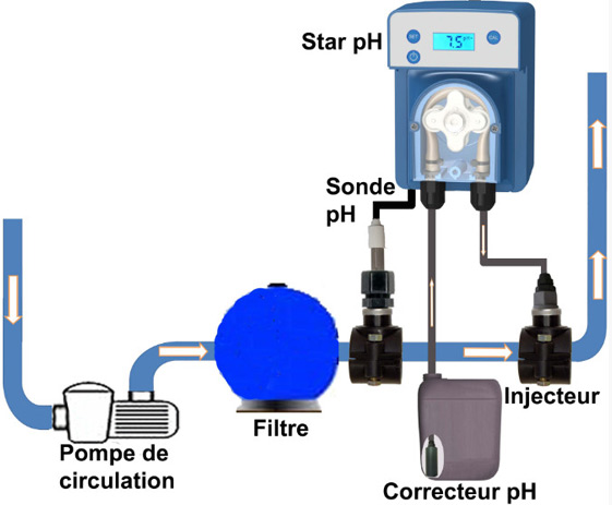 Regulateur de pH automatique SCP STAR PH - Utilisation et fonctionnement du régulateur de pH automatique Star Ph