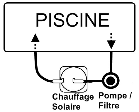 Chauffage solaire piscine hors-sol DOME KEOPS - Avantages du système chauffant solaire DOME KEOPS 