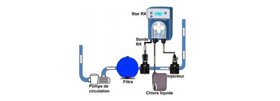 Regulateur chlore automatique STAR REDOX - Utilisation et fonctionnement du régulateur de chlore automatique Star REDOX