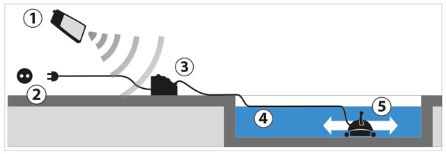 Robot piscine electrique professionnel ULTRA 500 Astralpool - Fonctionnement du robot nettoyeur électrique professionnel ULTRA 500 pour piscine