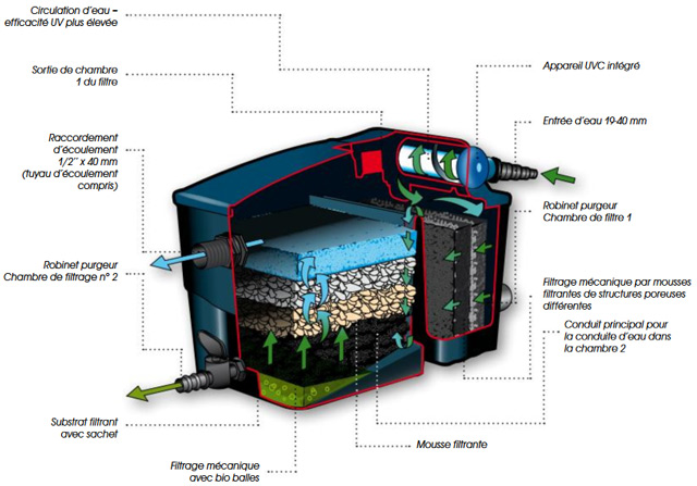 Filtre bassins de jardin FILTRAMAX 12500 PlusSet Ubbink - Filtre bassins de jardin FILTRAMAX 12500 PlusSet Ubbink