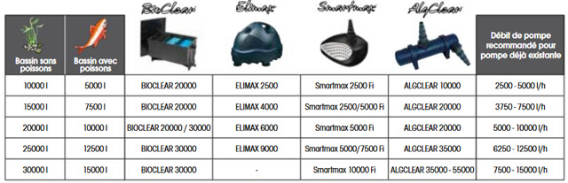 Filtre bassins de jardin BIOCLEAR 30000 Ubbink - Pompes et UVC recommandés pour les filtres BIOCLEAR Ubbink