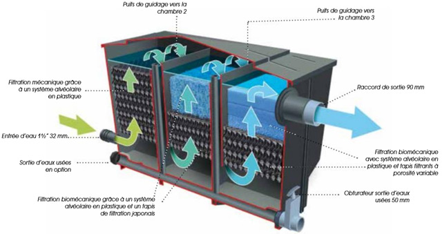 Filtre bassins de jardin BIOCLEAR 30000 Ubbink - Filtre bassins de jardin BIOCLEAR 30000 Ubbink Un système de filtration de qualité