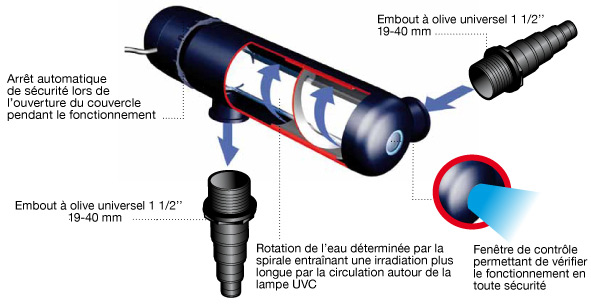 UVC ALGCLEAR 55000 pour filtres bassins Ubbink - UVC ALGCLEAR 55000 pour filtres bassins Ubbink Une technique ultra efficace