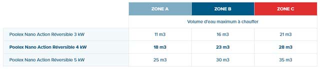 Pompe a chaleur piscine Poolex NANO ACTION REVERSIBLE 2021 - Bien choisir sa pompe à chaleur NANO ACTION réversible