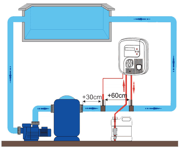 Regulateur automatique de chlore Zodiac GENCLOR pour piscine - Schéma d'installation du régulateur automatique de chlore Zodiac GENCLOR pour piscine