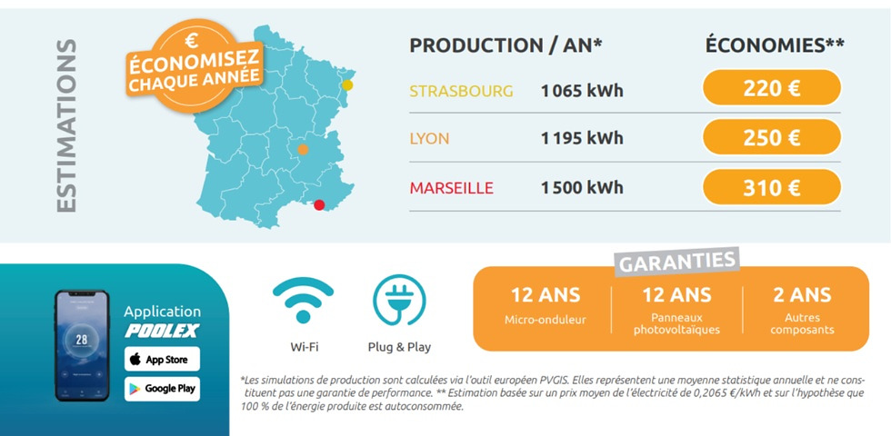 Le kit solaire Poolex Plug & Play 900 Wc comprend :