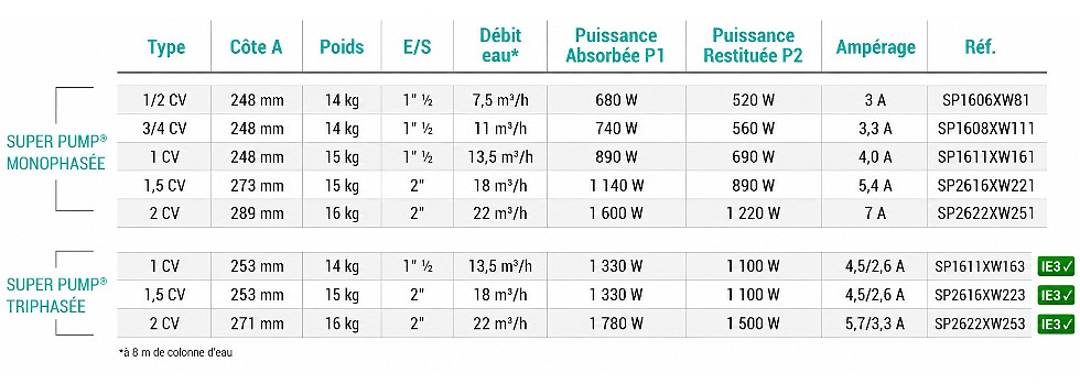 Compatible eau salée et garantie Hayward 2 ans sur la SUPER PUMP